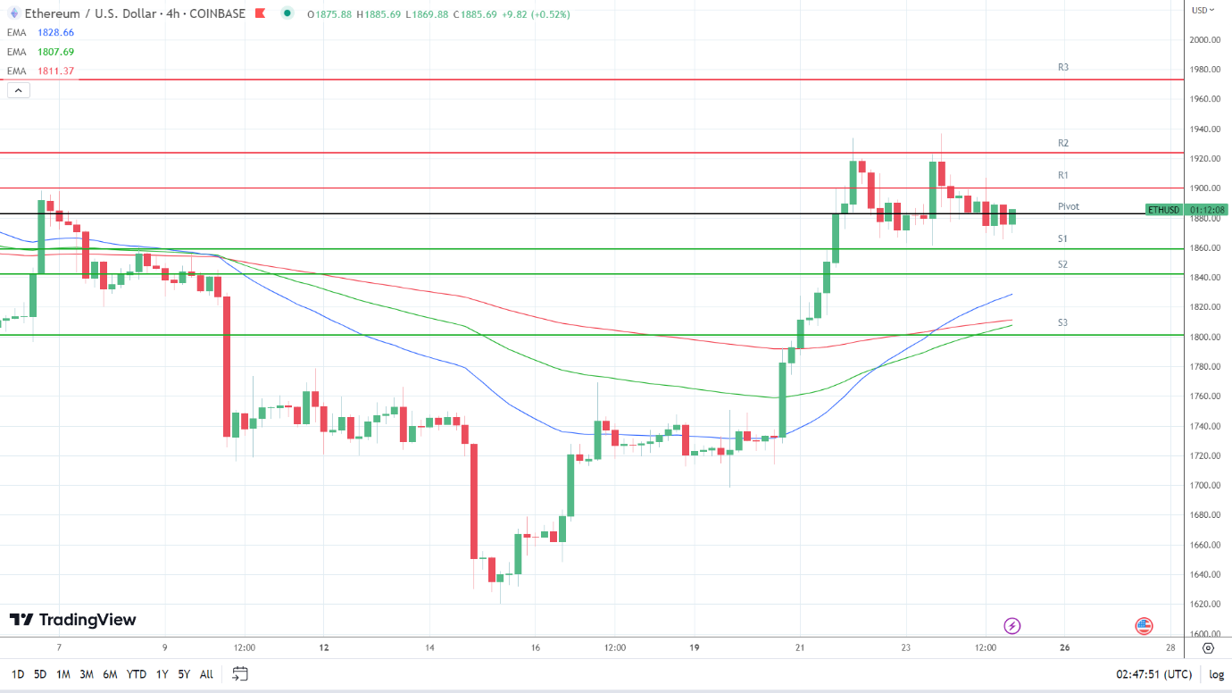 EMAs are bullish.