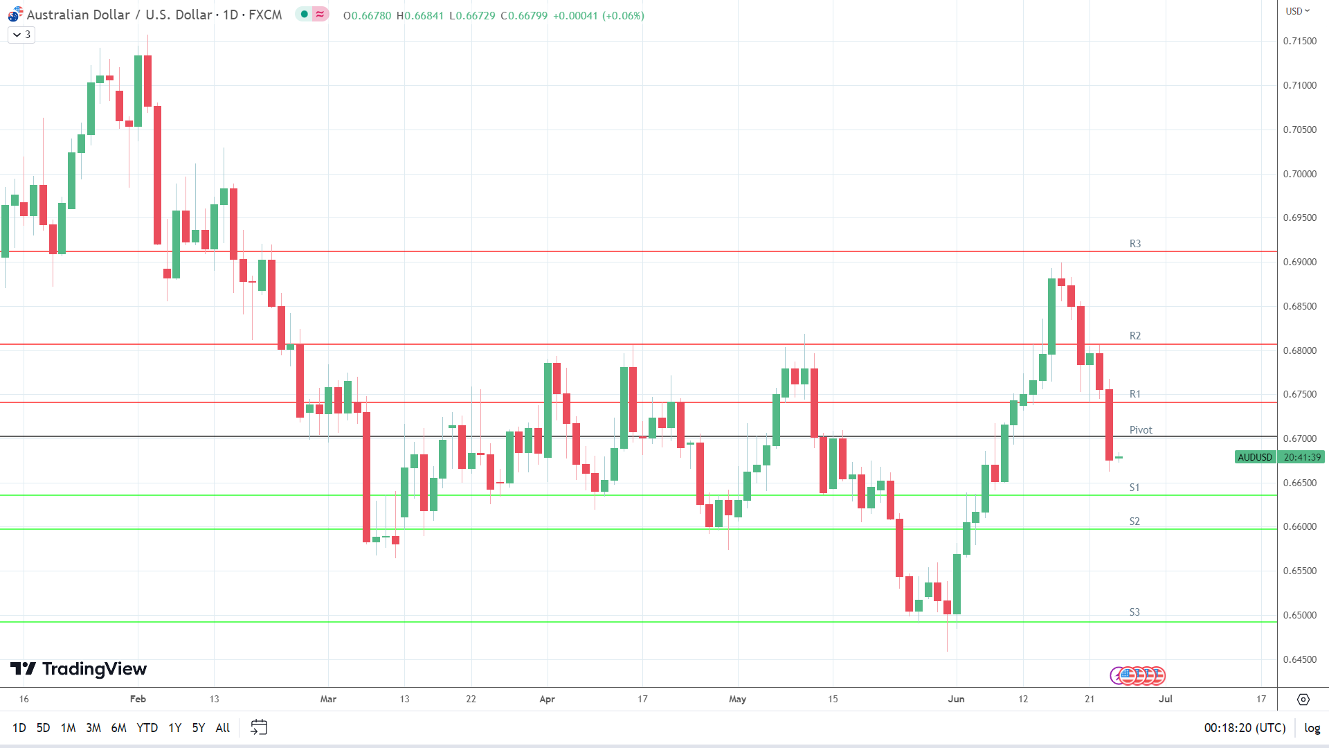 AUD/USD find early support.