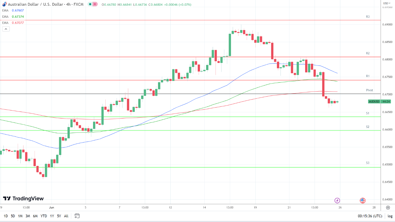 EMAs are bearish.