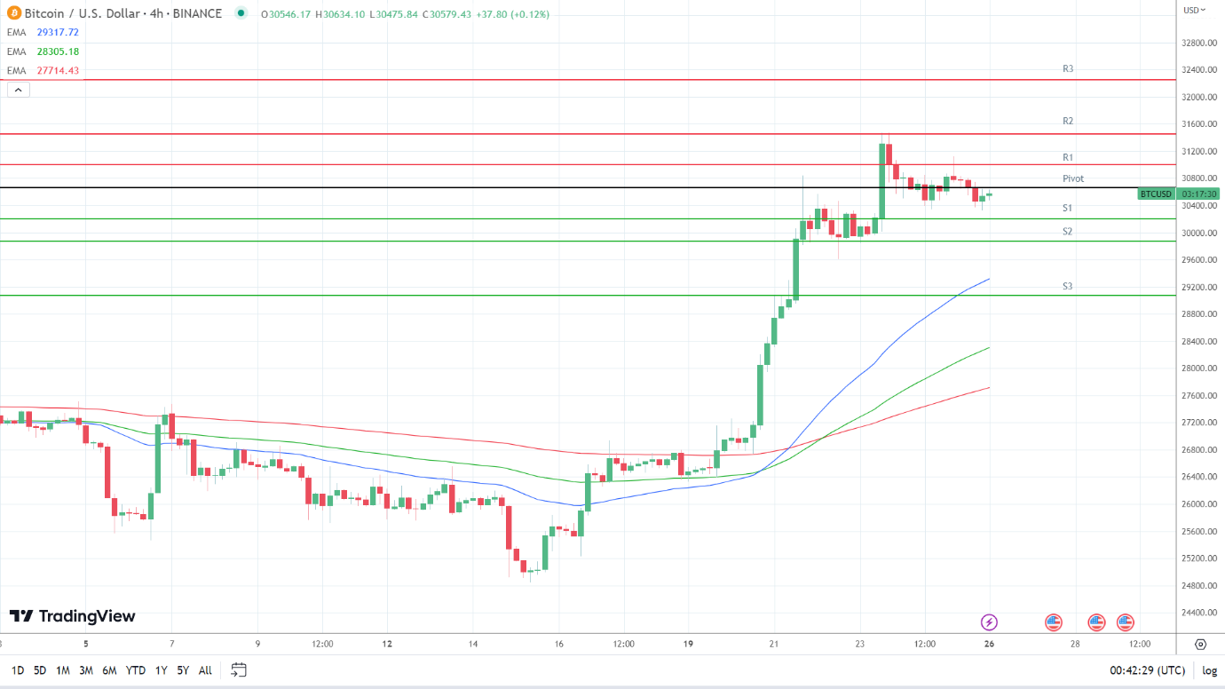 EMAs are bullish.