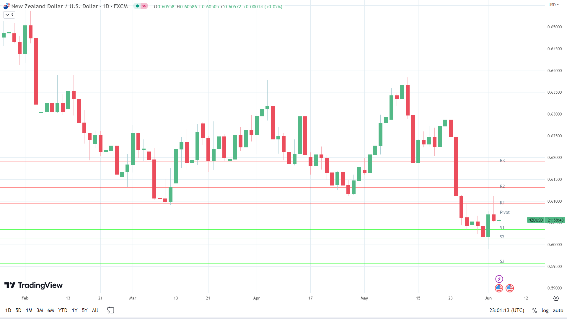 NZD/USD holds steady.