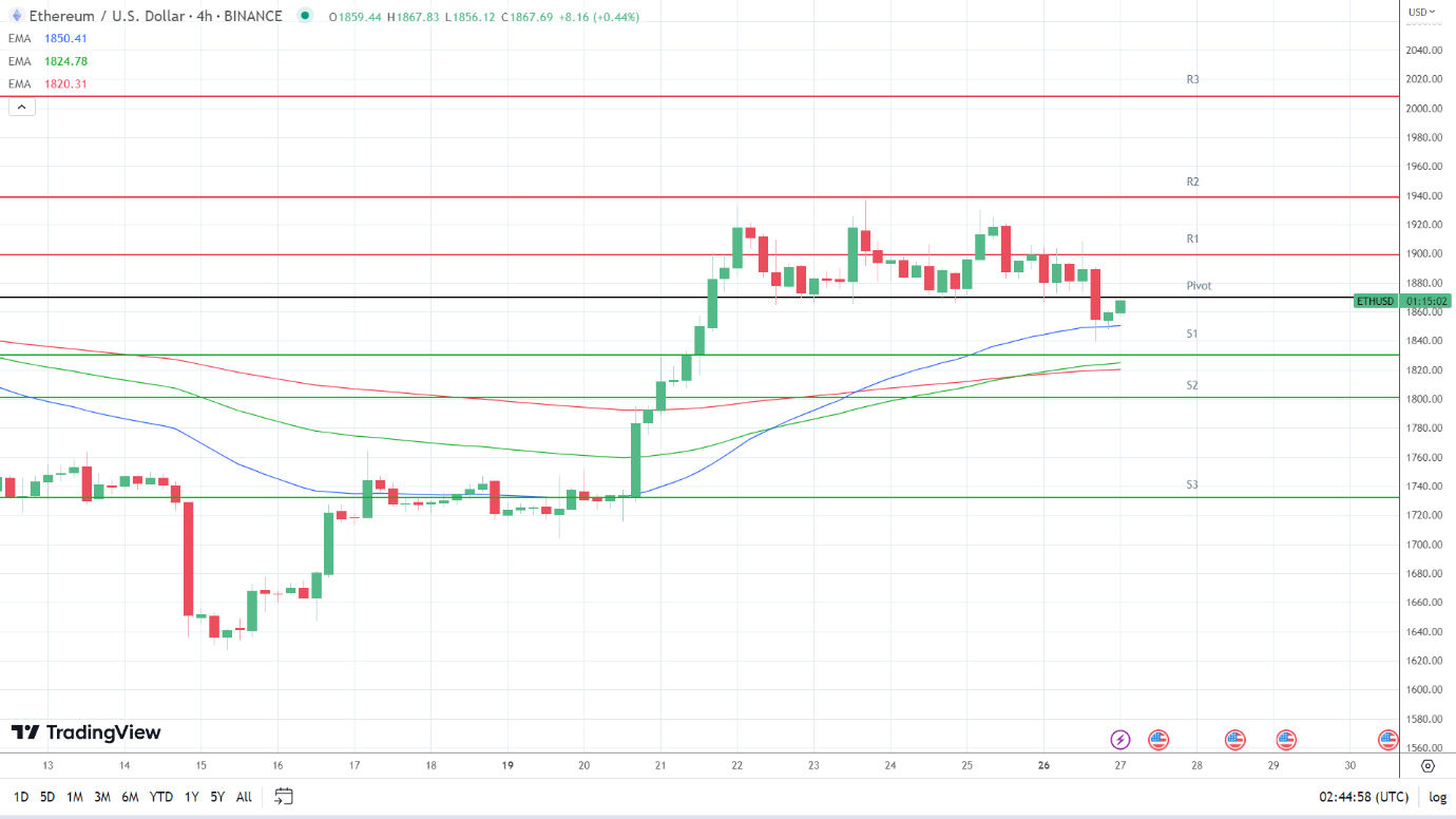 EMAs are bullish.