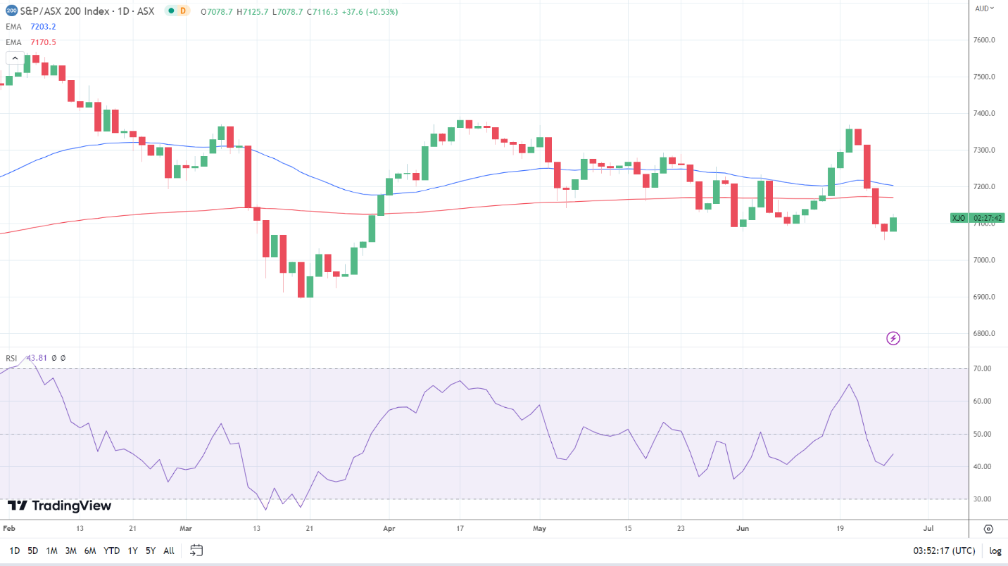ASX 200 finds support.