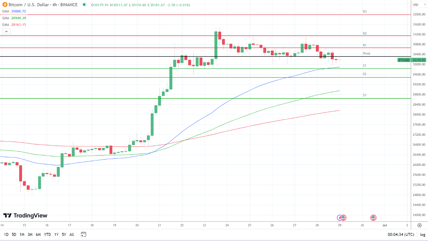 EMAs remain bullish.