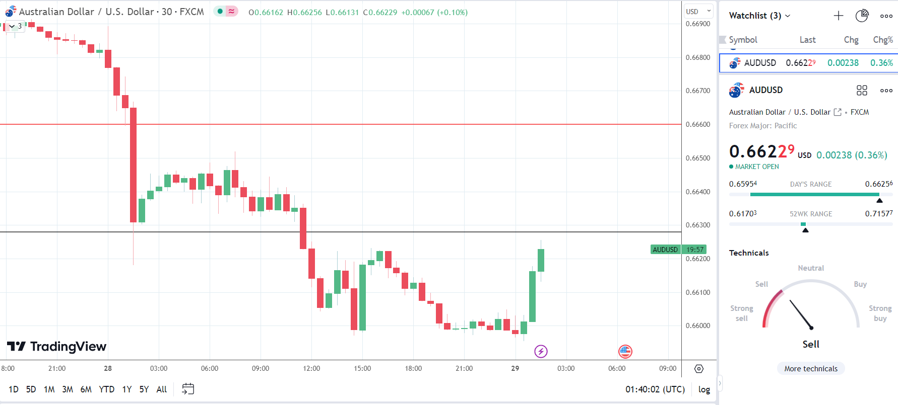 AUD/USD gets Australian retail sales boost.