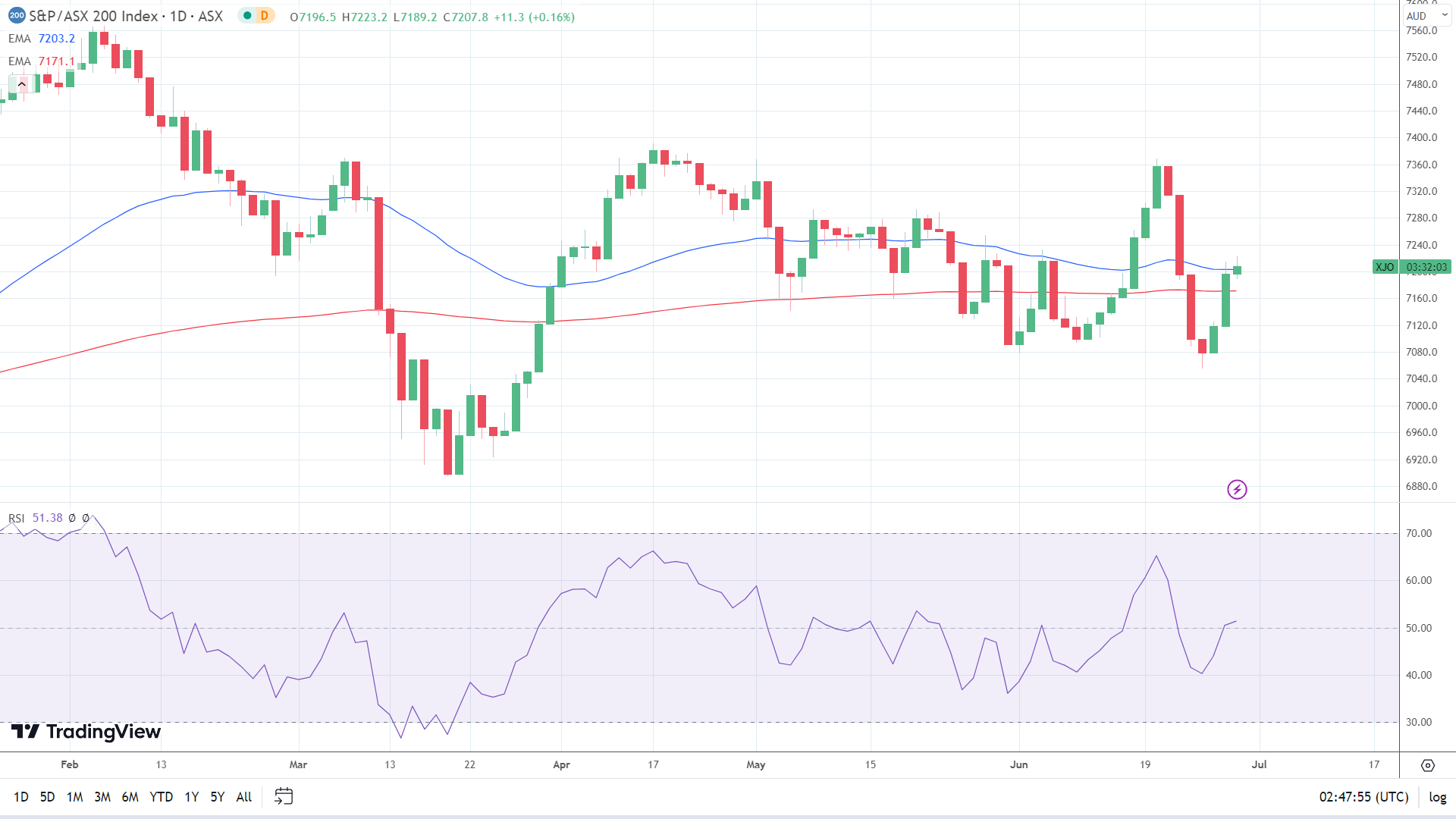 ASX 200 finds support.