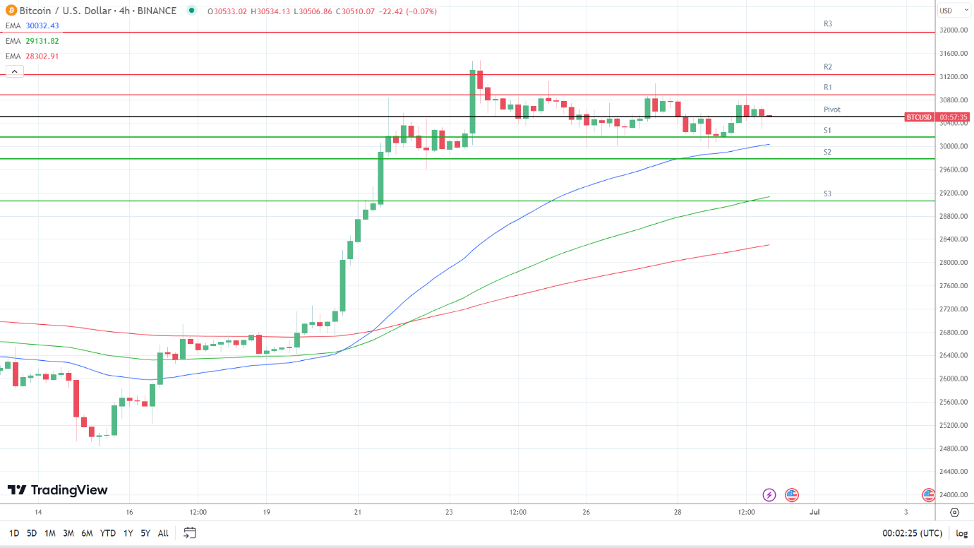 EMAs are bullish.