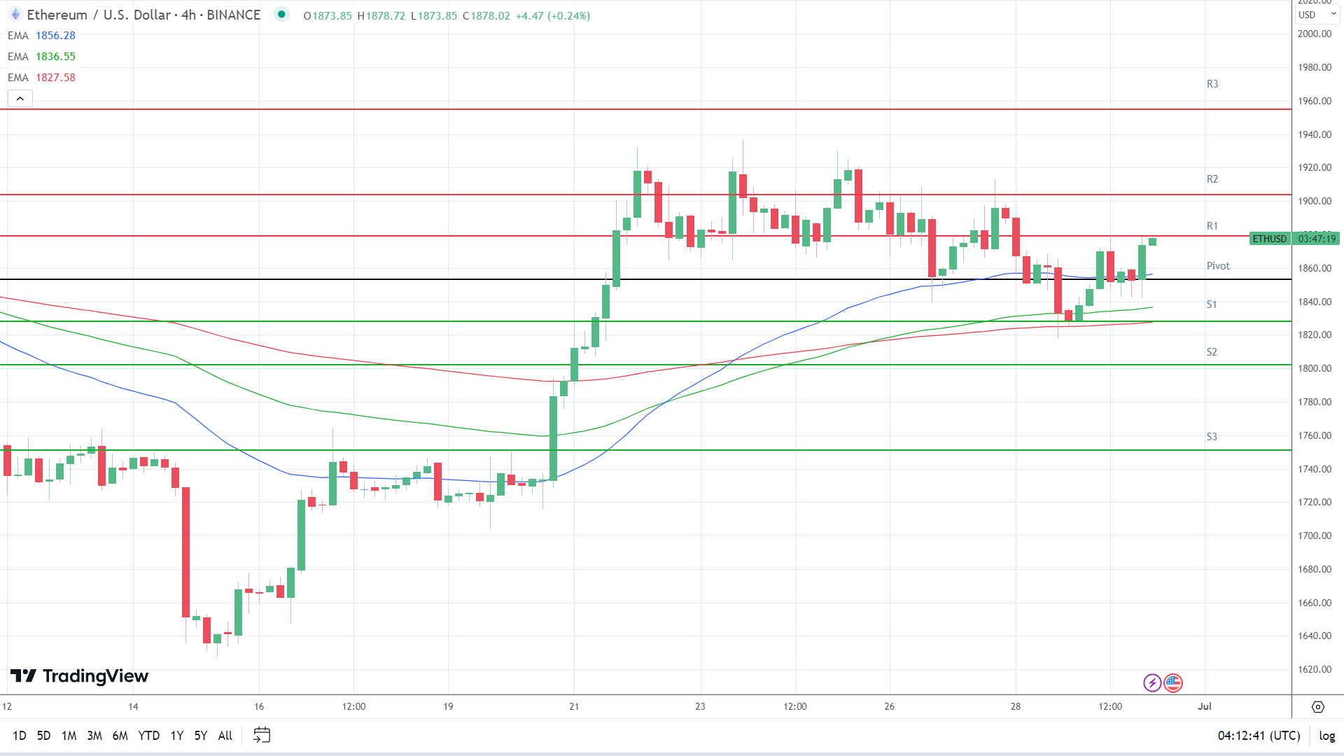 EMAs are bullish.