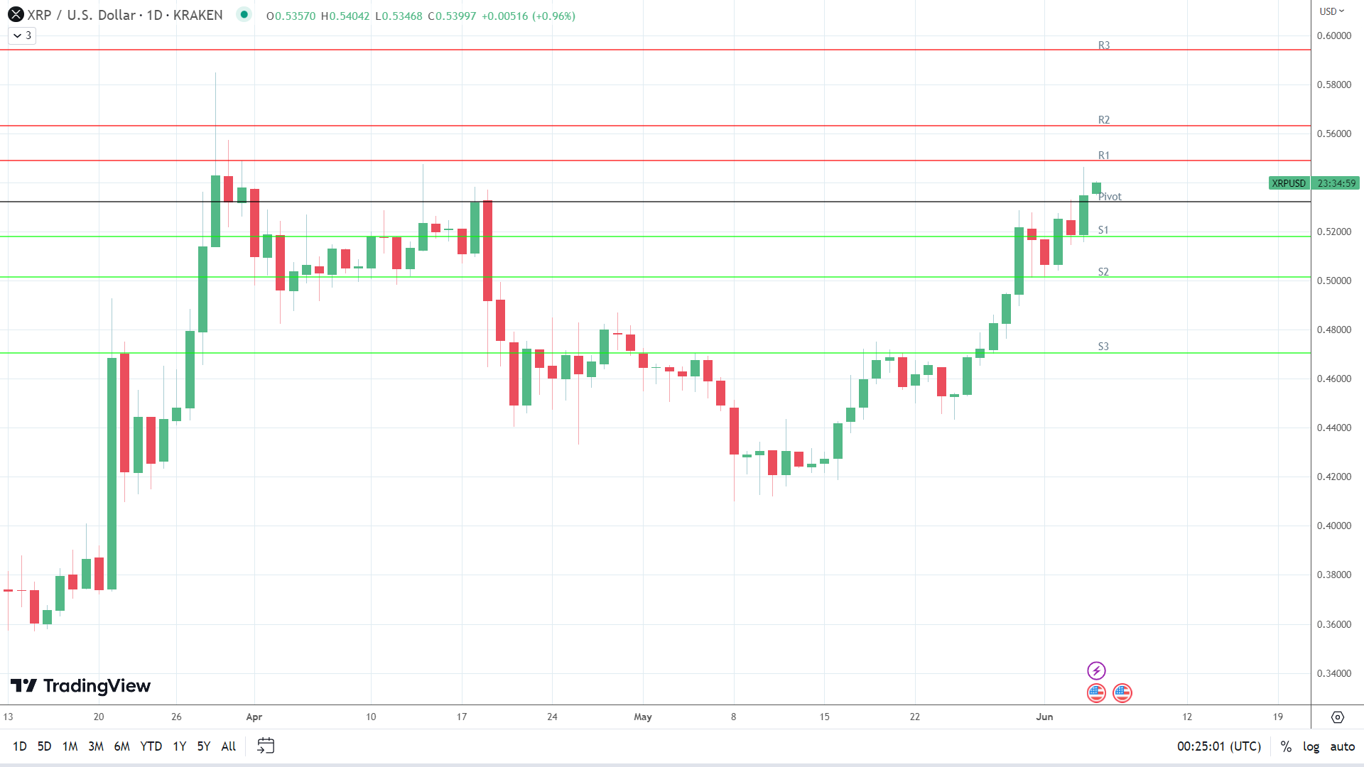 XRP makes an early move.