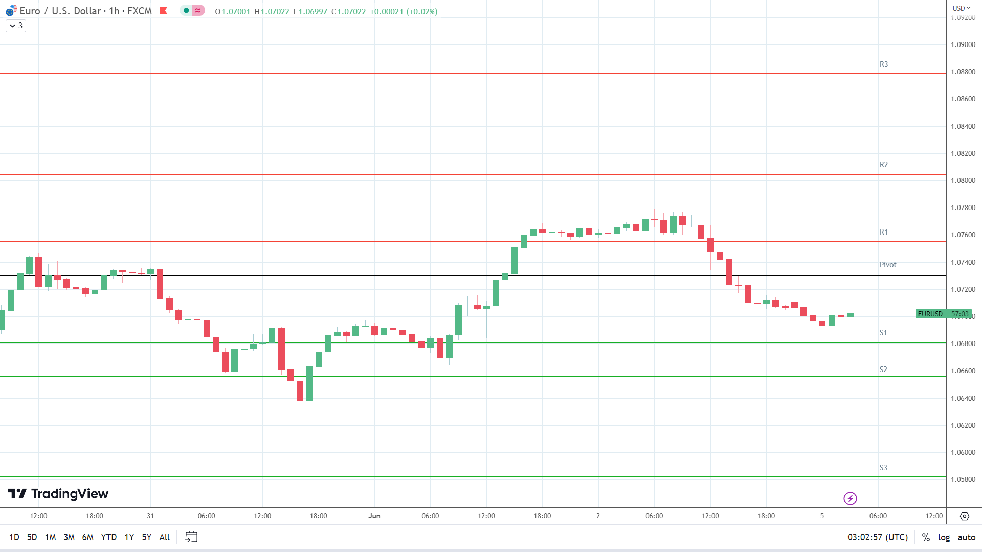 EUR/USD support levels in play below the pivot.