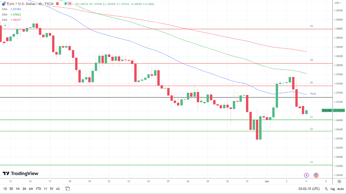 EMAs are bearish.