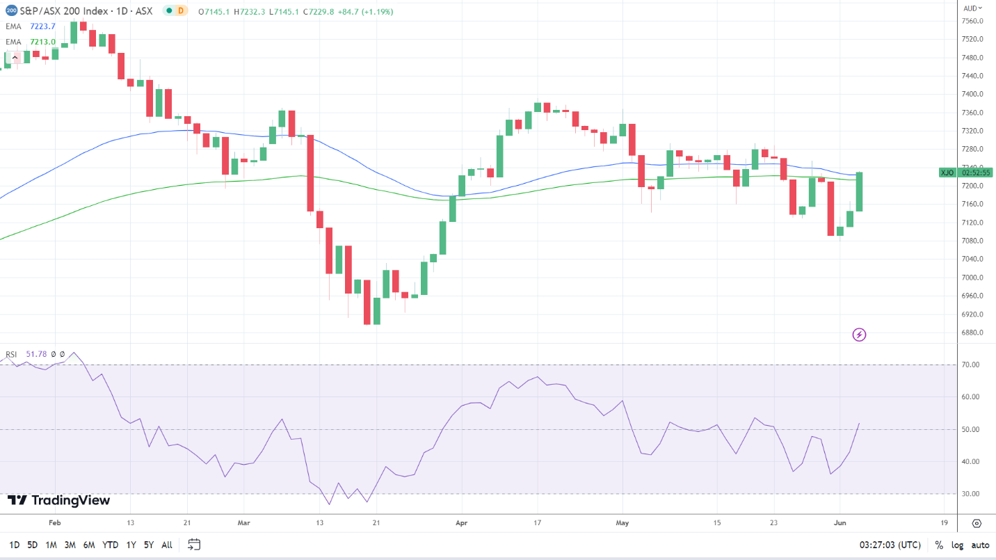 Hang Seng Index, ASX200, Nikkei 225: ASX 200 In Breakout Mode | FXEmpire