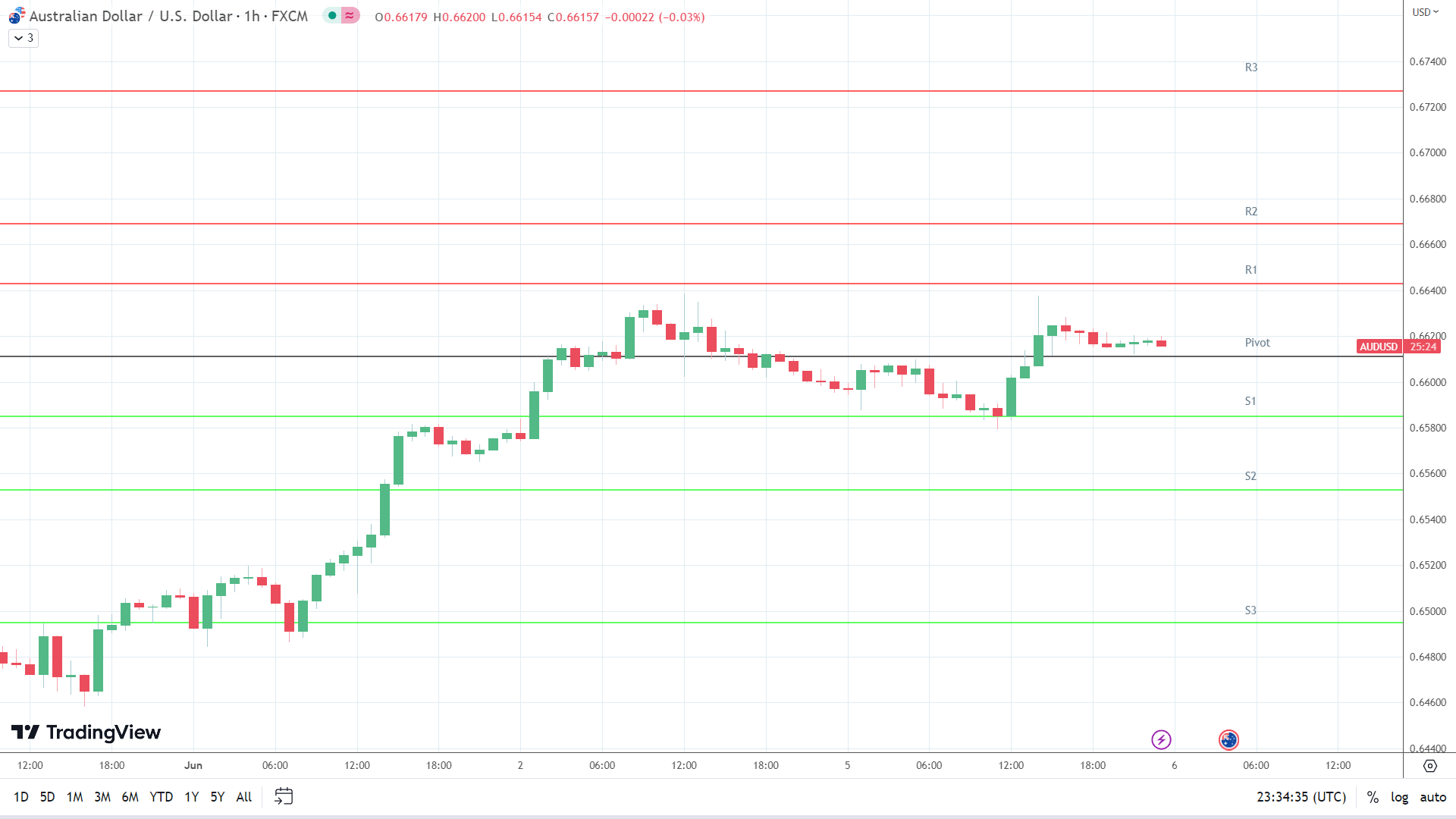 AUD/USD resistance levels in play above the pivot.
