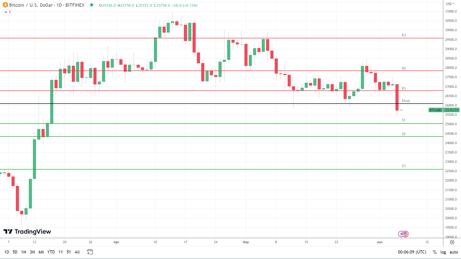 BTC find early support.