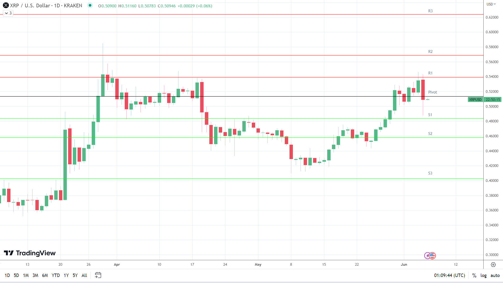 XRP finds early support.