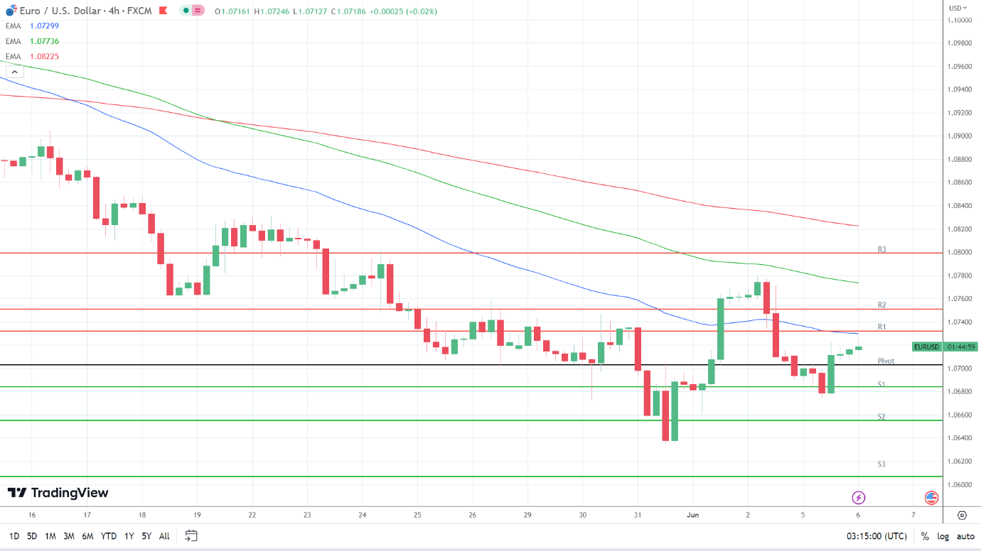 EMAs are bearish.