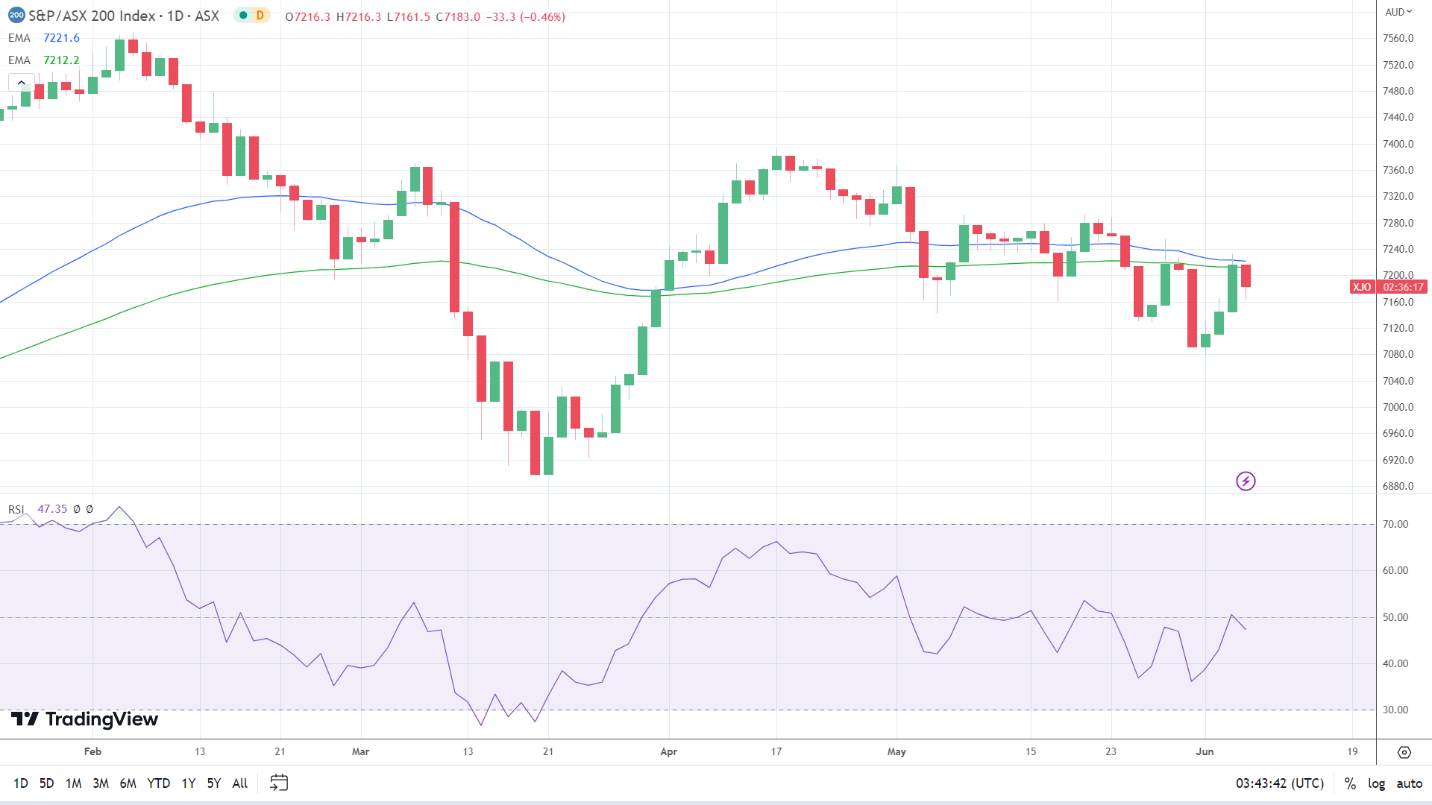 ASX 200 sees red.