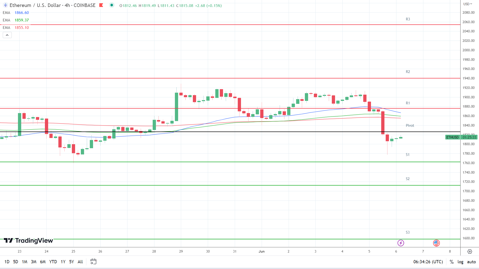 EMAs turned bearish.