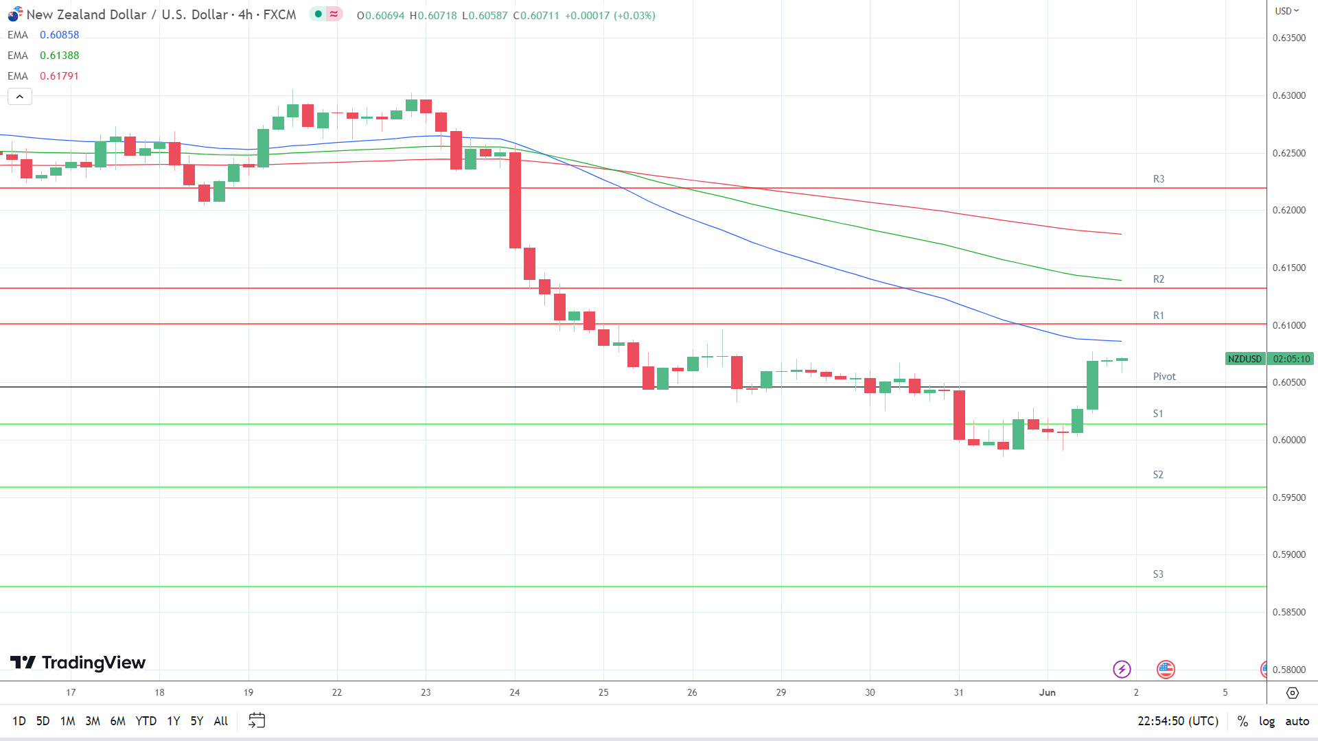 EMAs are bearish.
