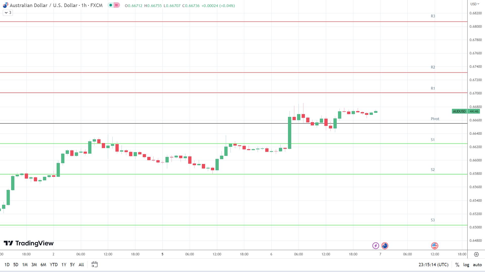 AUD/USD resistance level in play above the pivot.