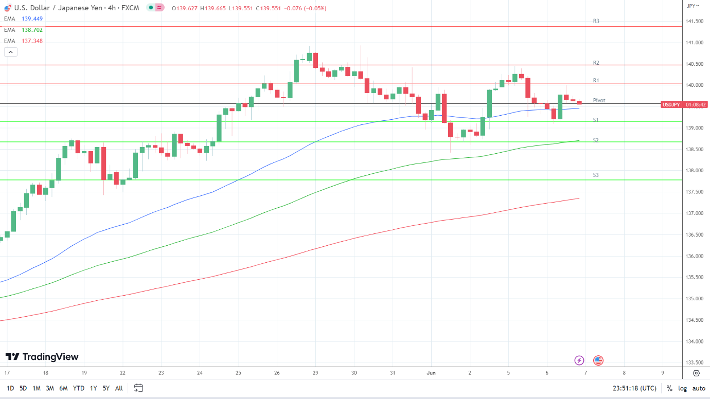 EMAs remain bullish.