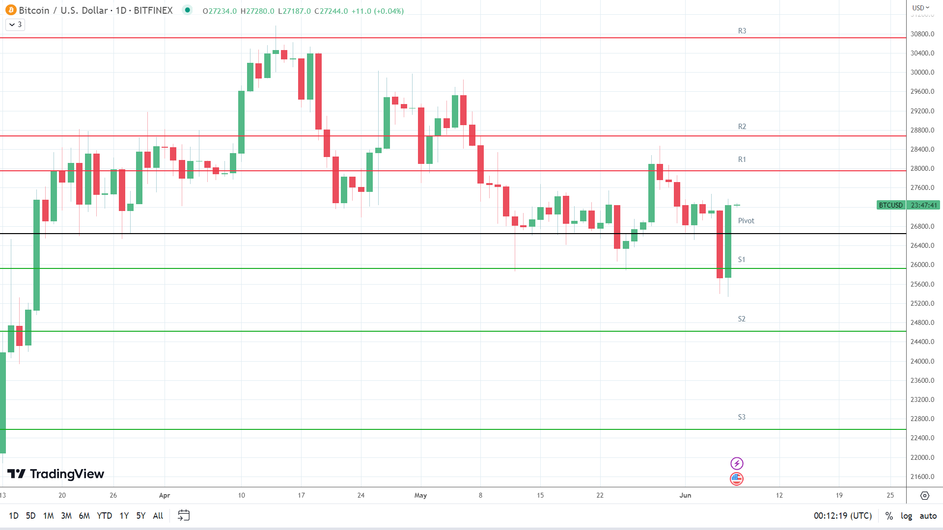 BTC holds steady