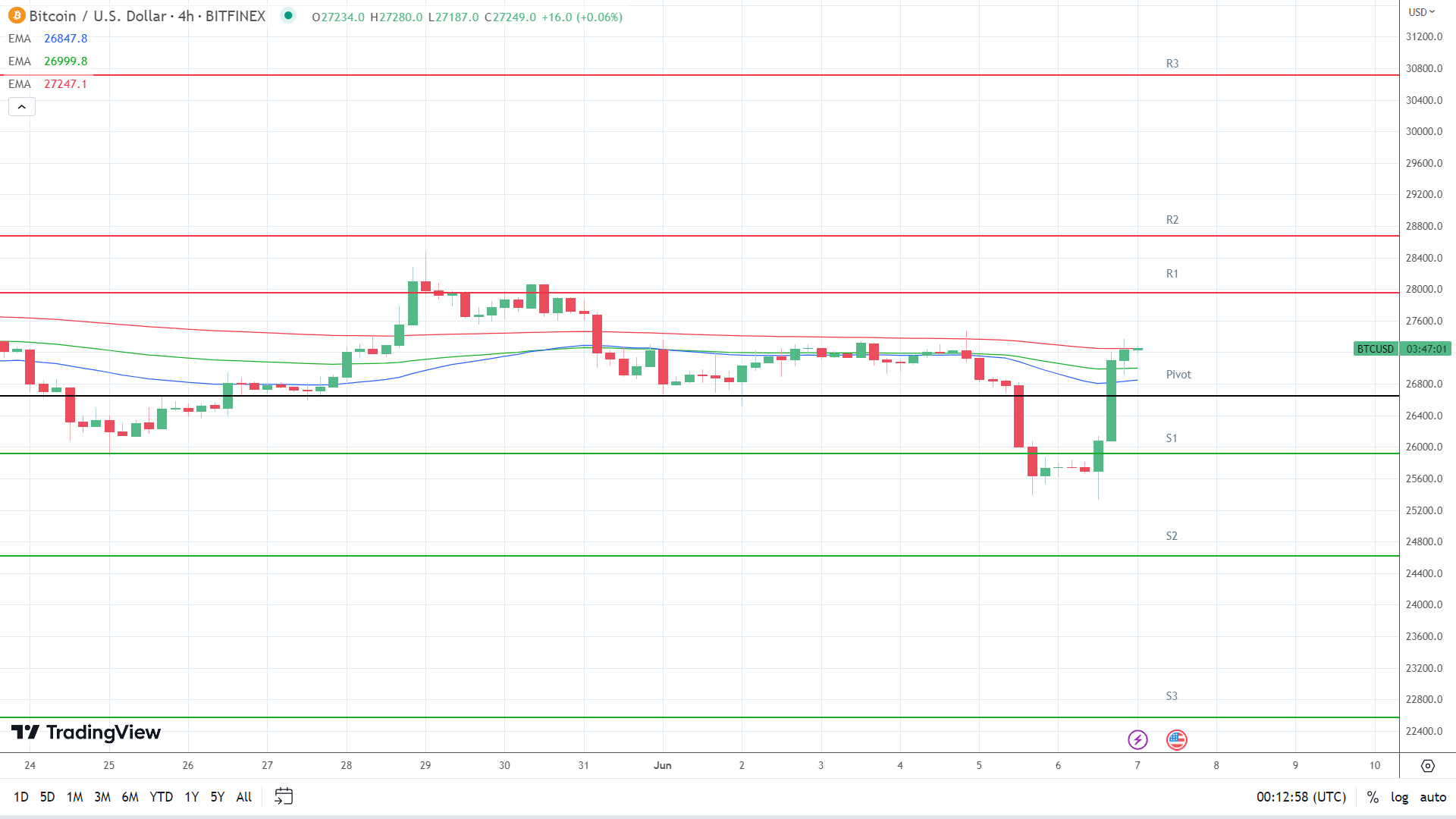 EMAs turn bullish.