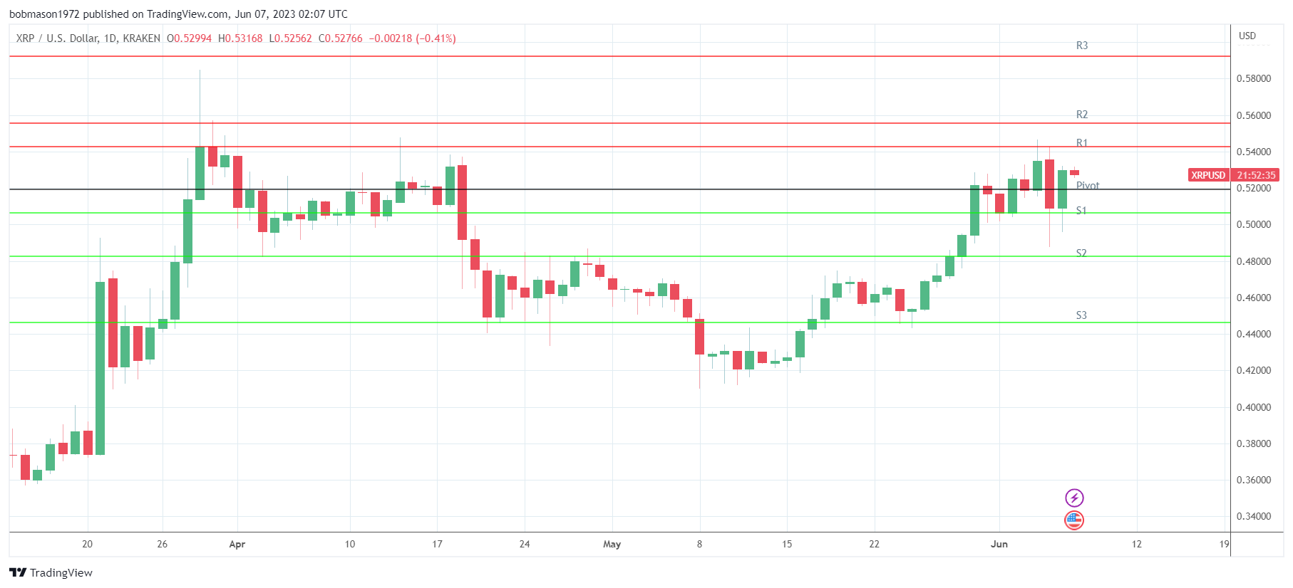 XRP sees red.