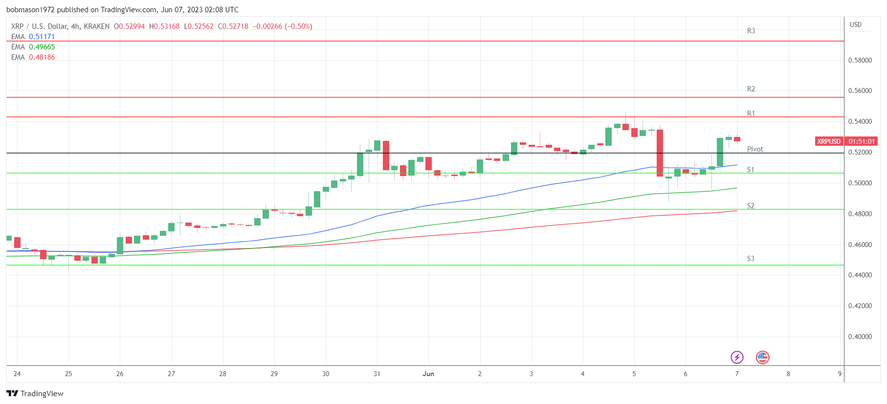 EMAs are bullish.
