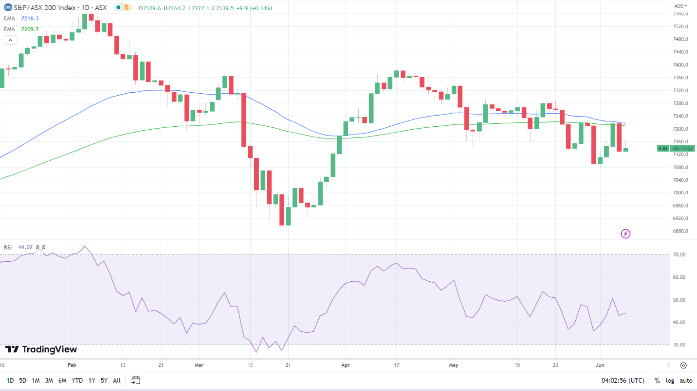 ASX 200 finds support.