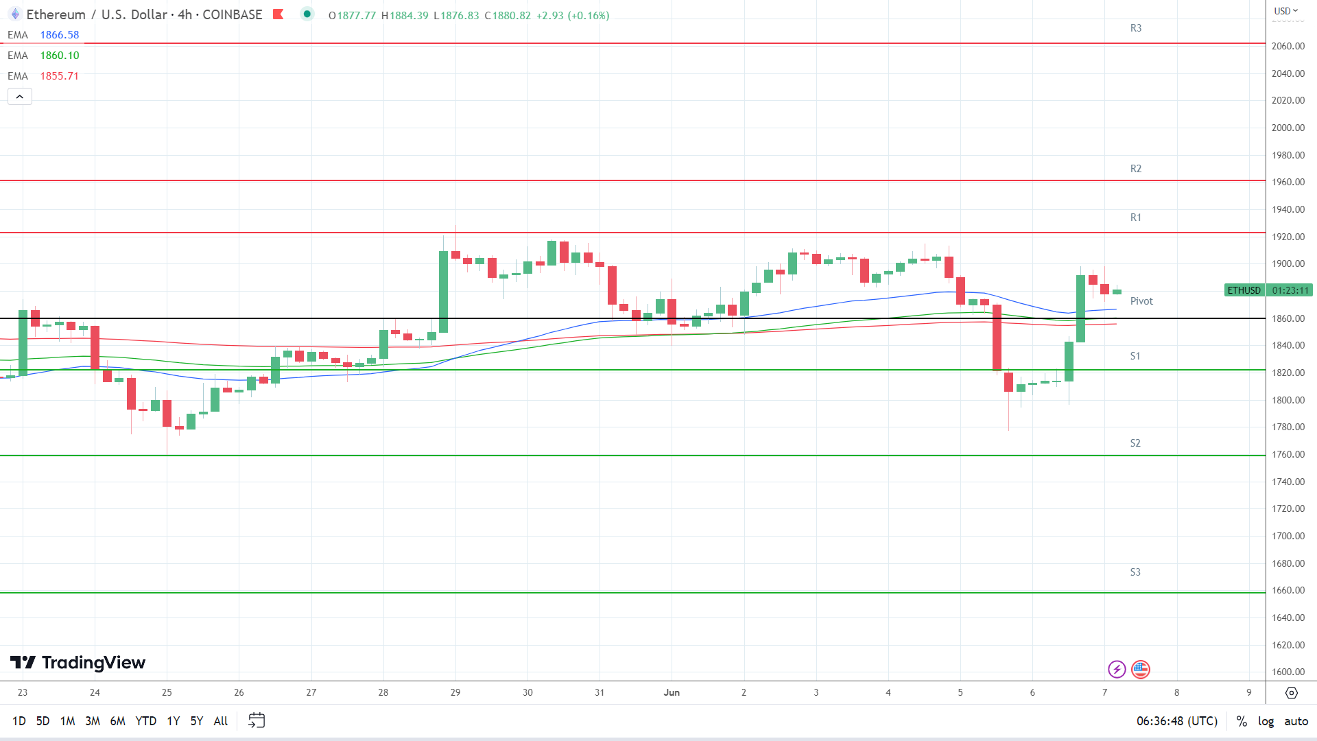 EMAs turned bullish.