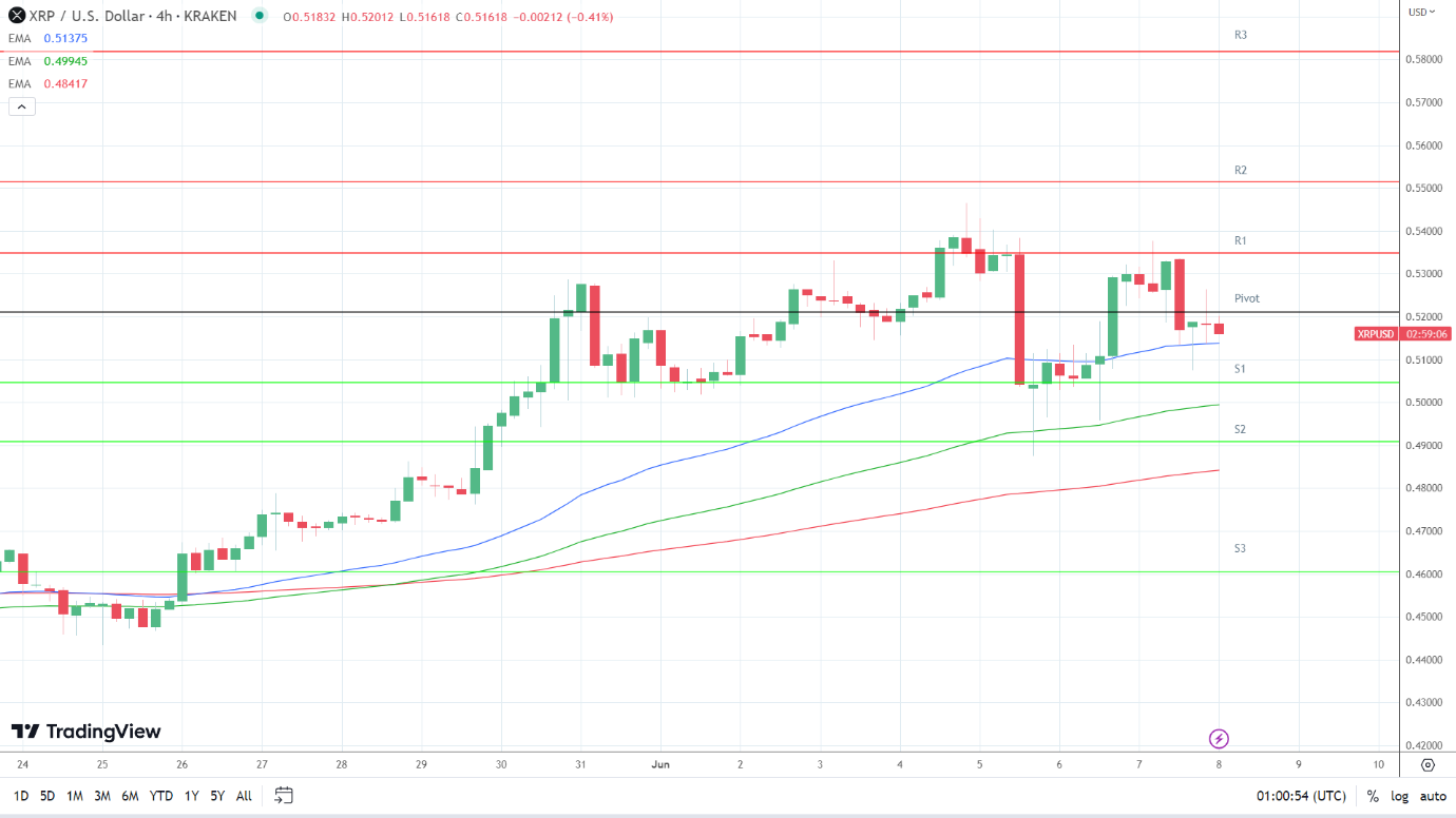 EMAs are bullish.