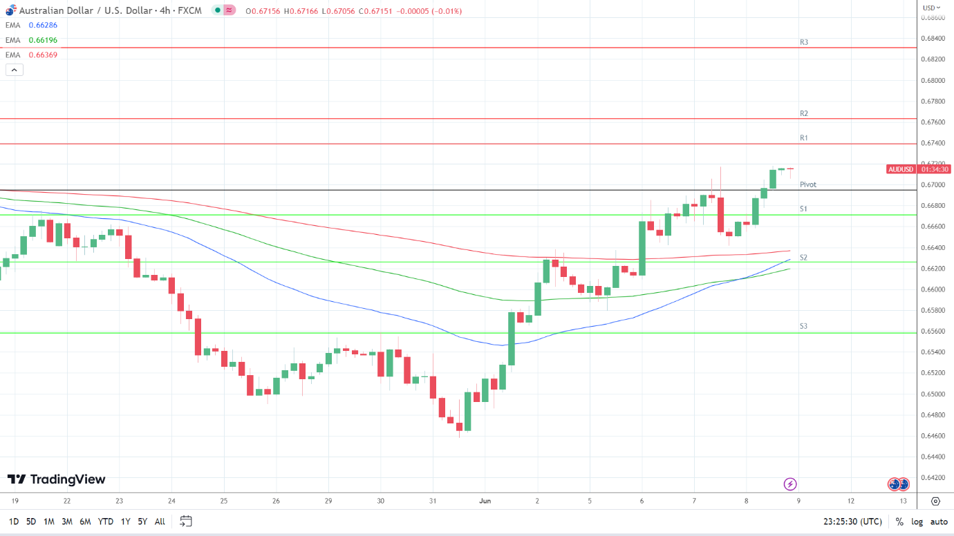 EMAs are bullish.