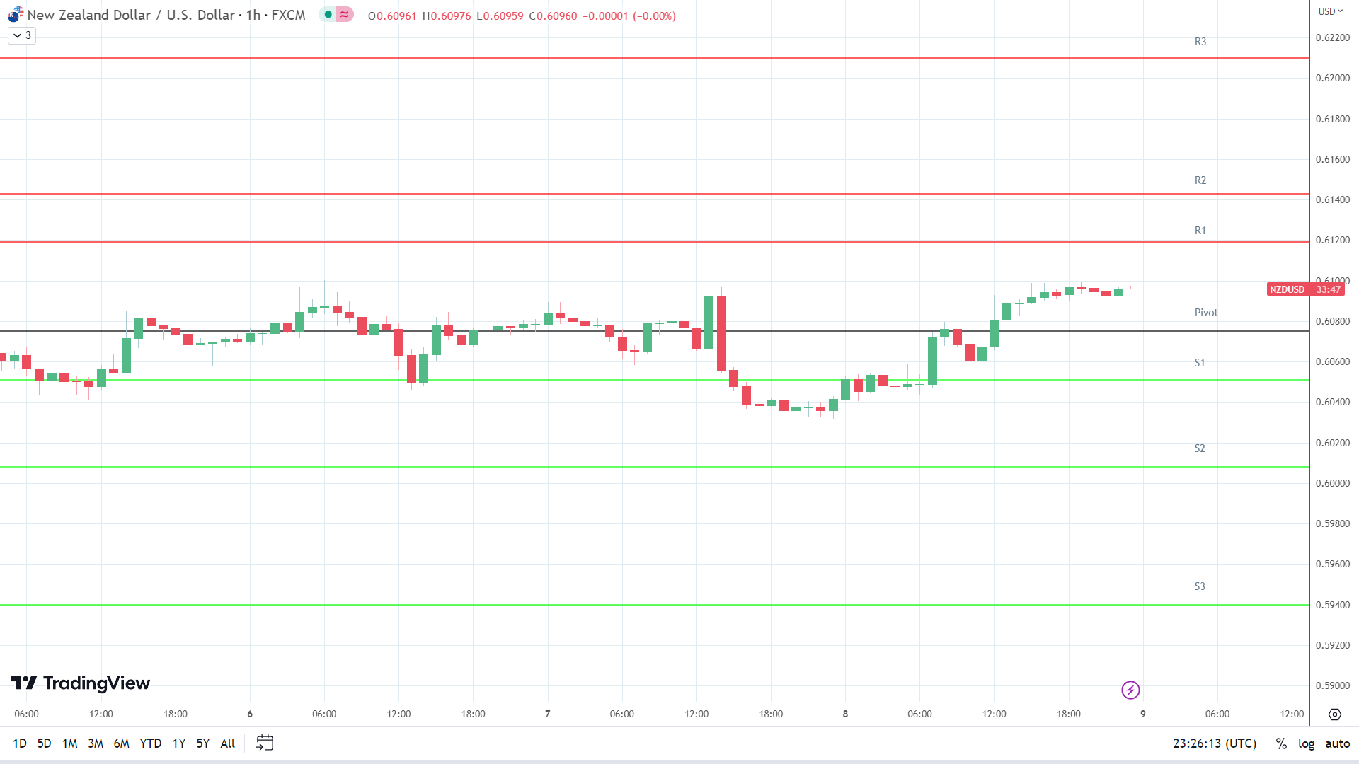 NZD/USD resistance levels in play above the pivot.