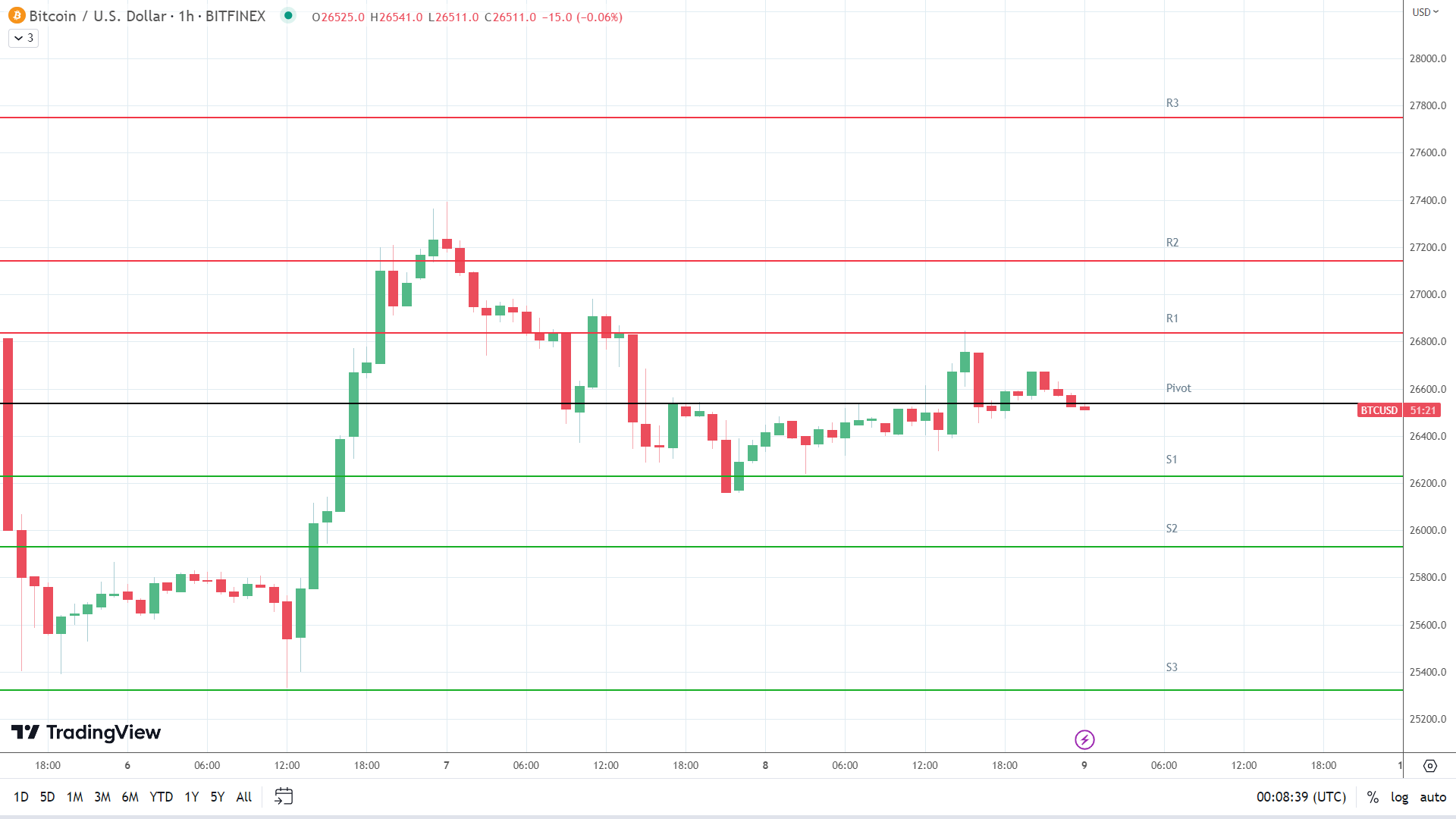 BTC support levels in play below the pivot.