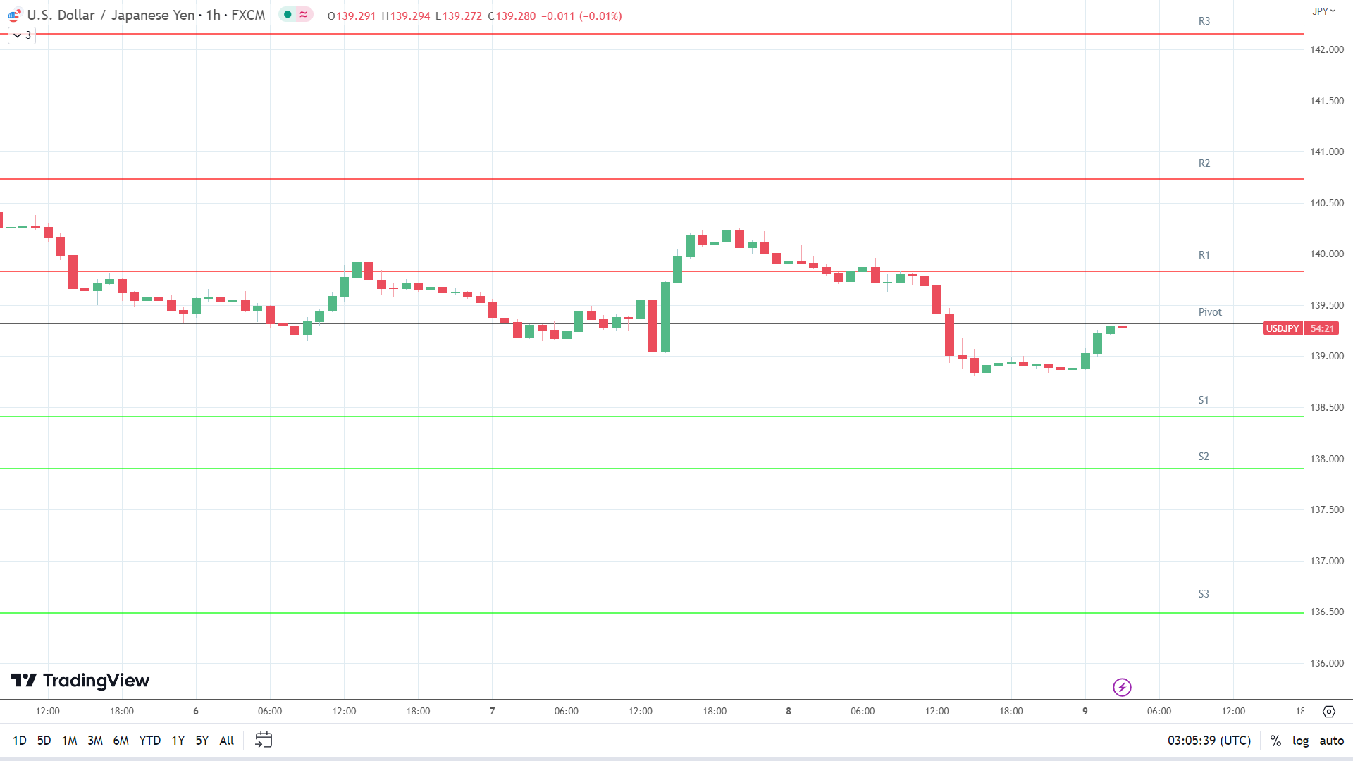 USD/JPY on the move.