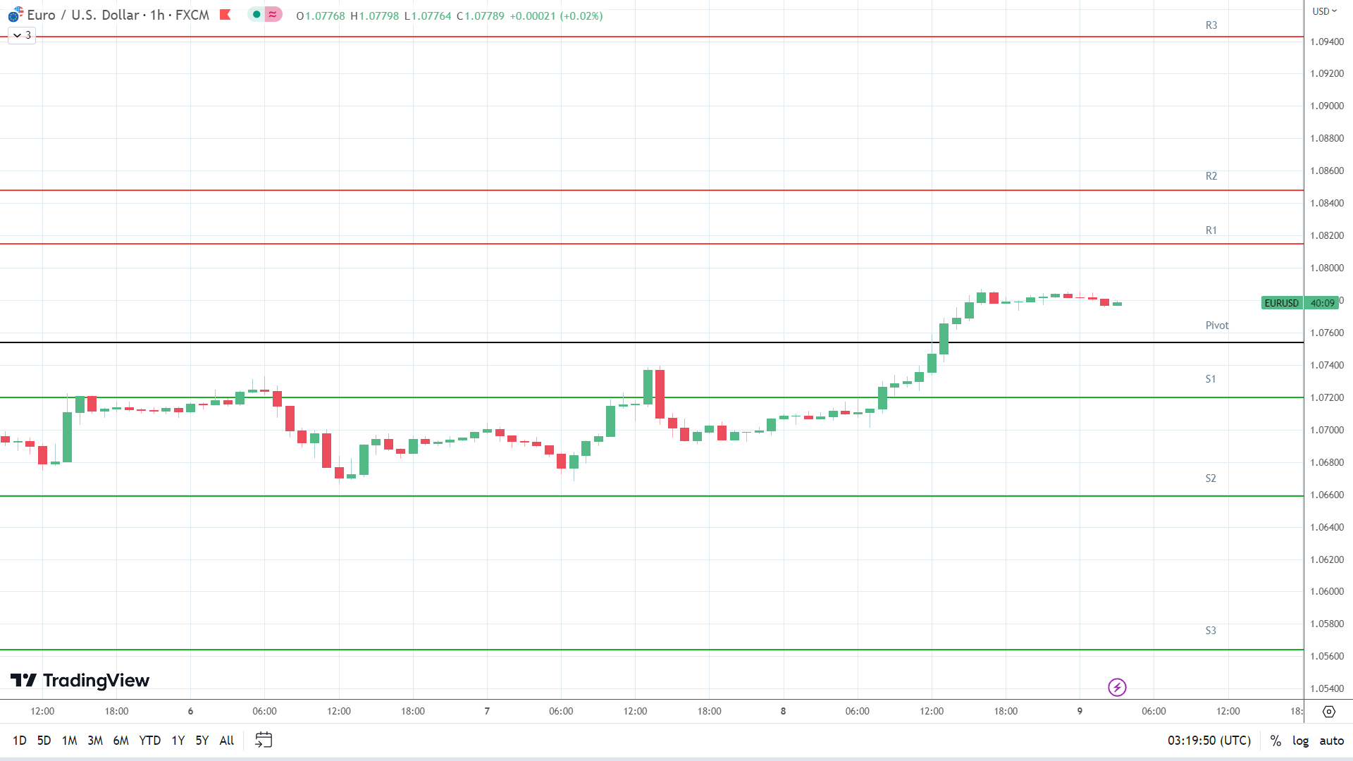 EUR/USD resistance levels in play above the pivot.