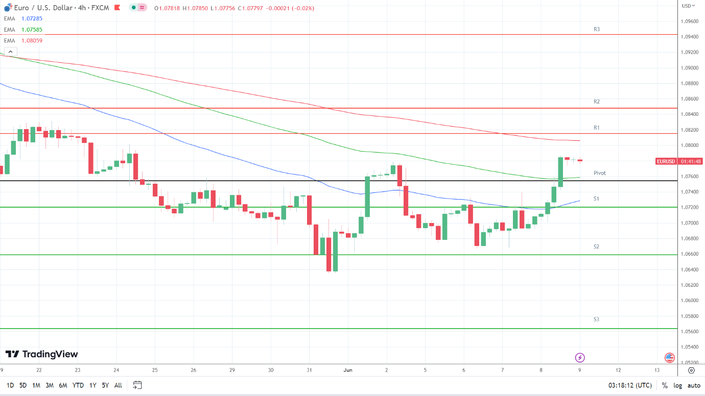 EMAs are turning bullish.