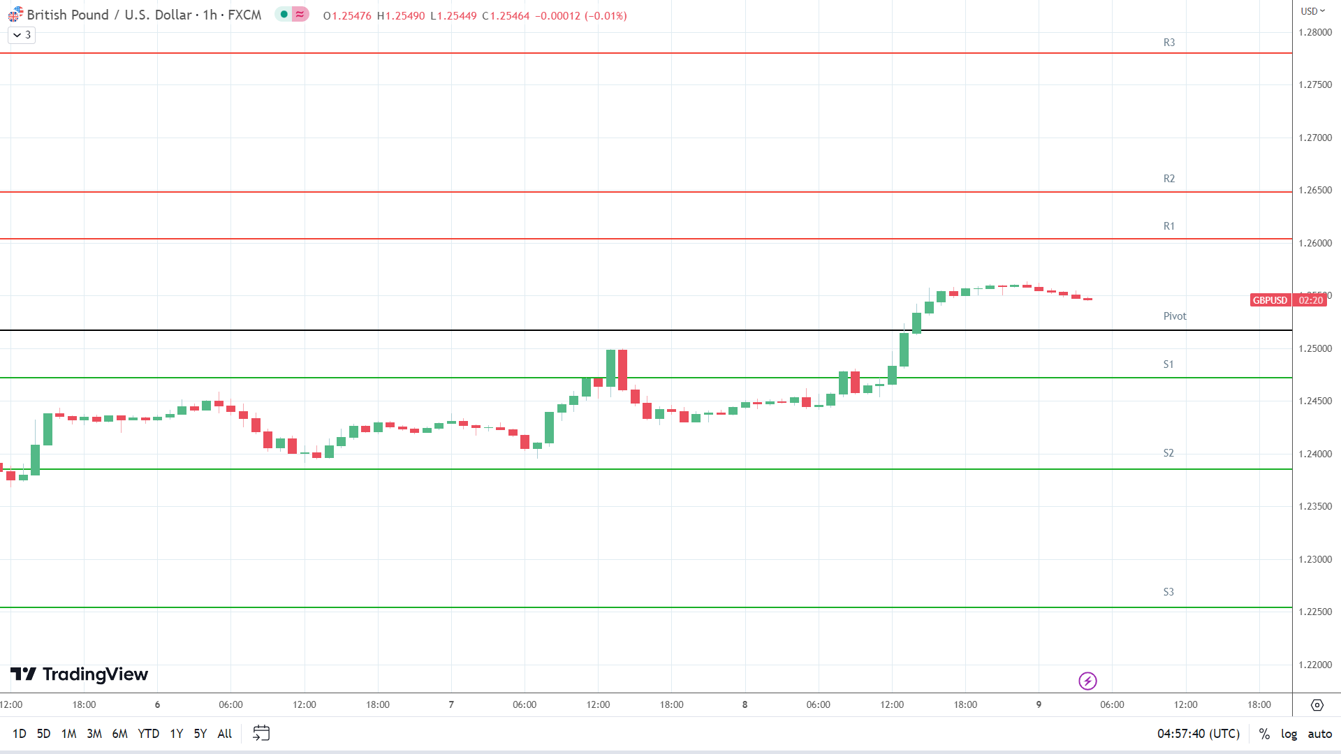 GBP to USD resistance levels in play above the pivot.