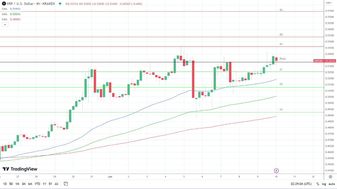EMAs are bullish.