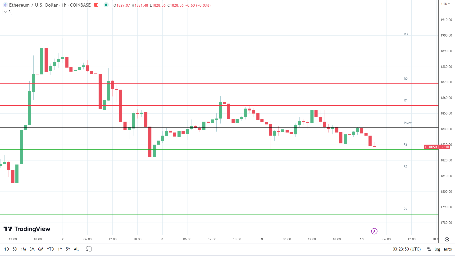 ETH support levels in play below the pivot.