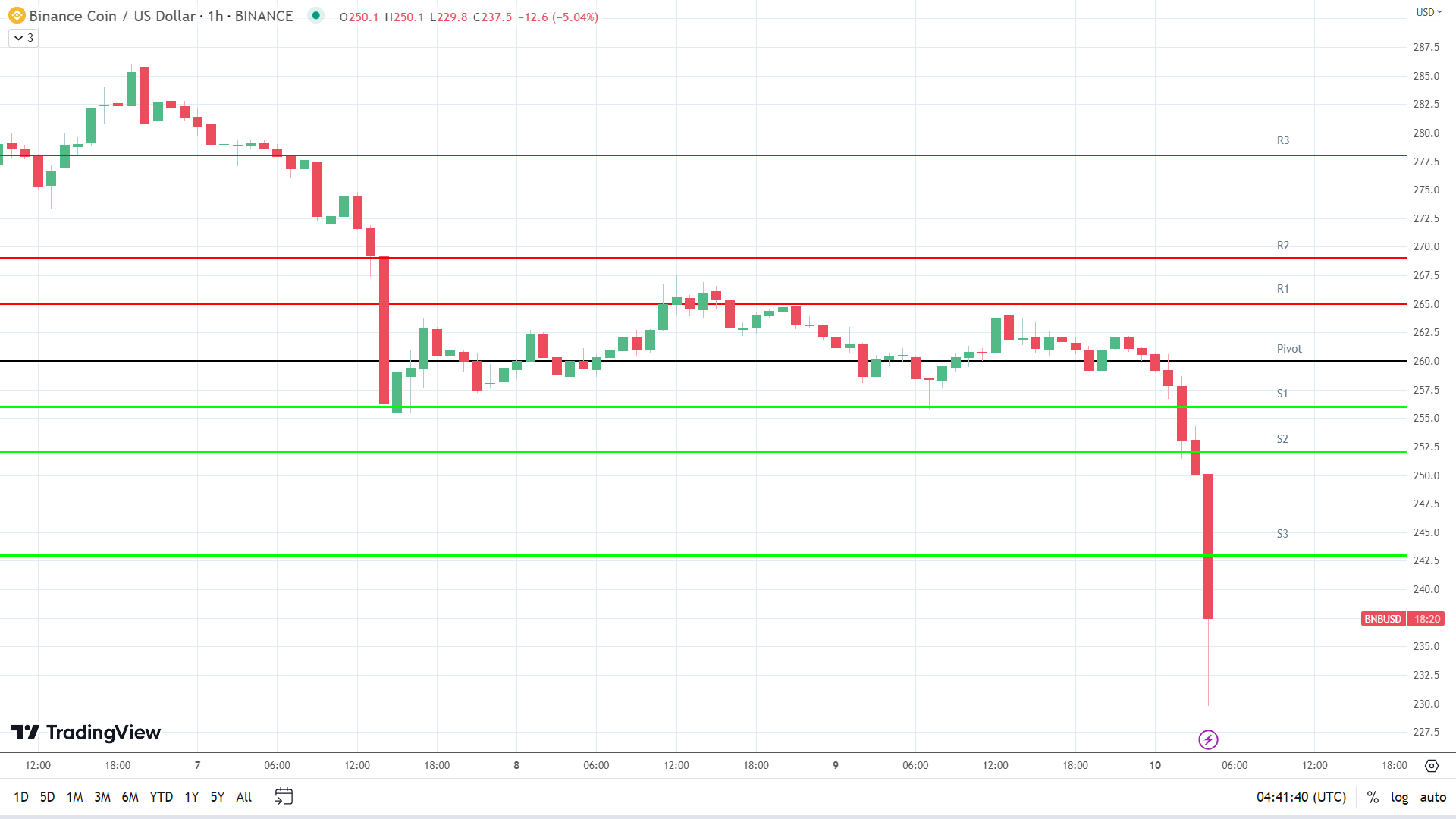 BNB slides through the Major Support Levels.