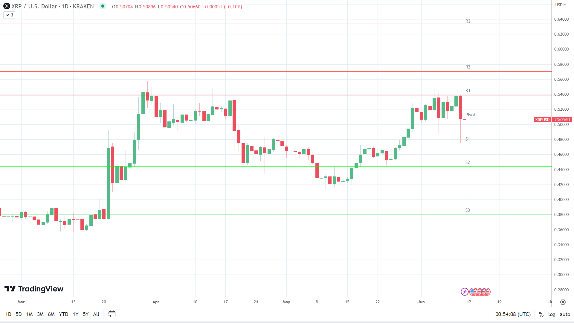 XRP sees red.