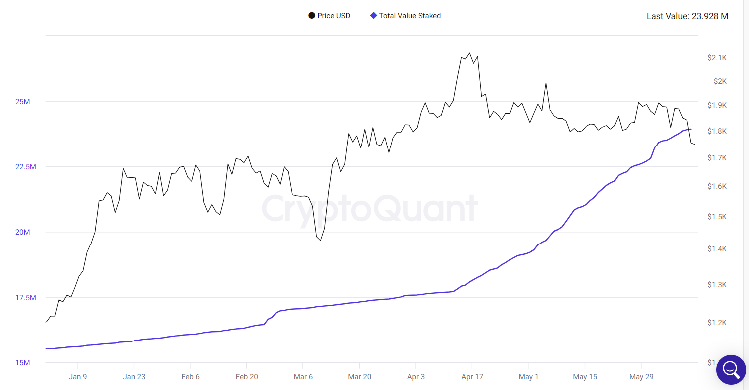 Total value staked flattned.