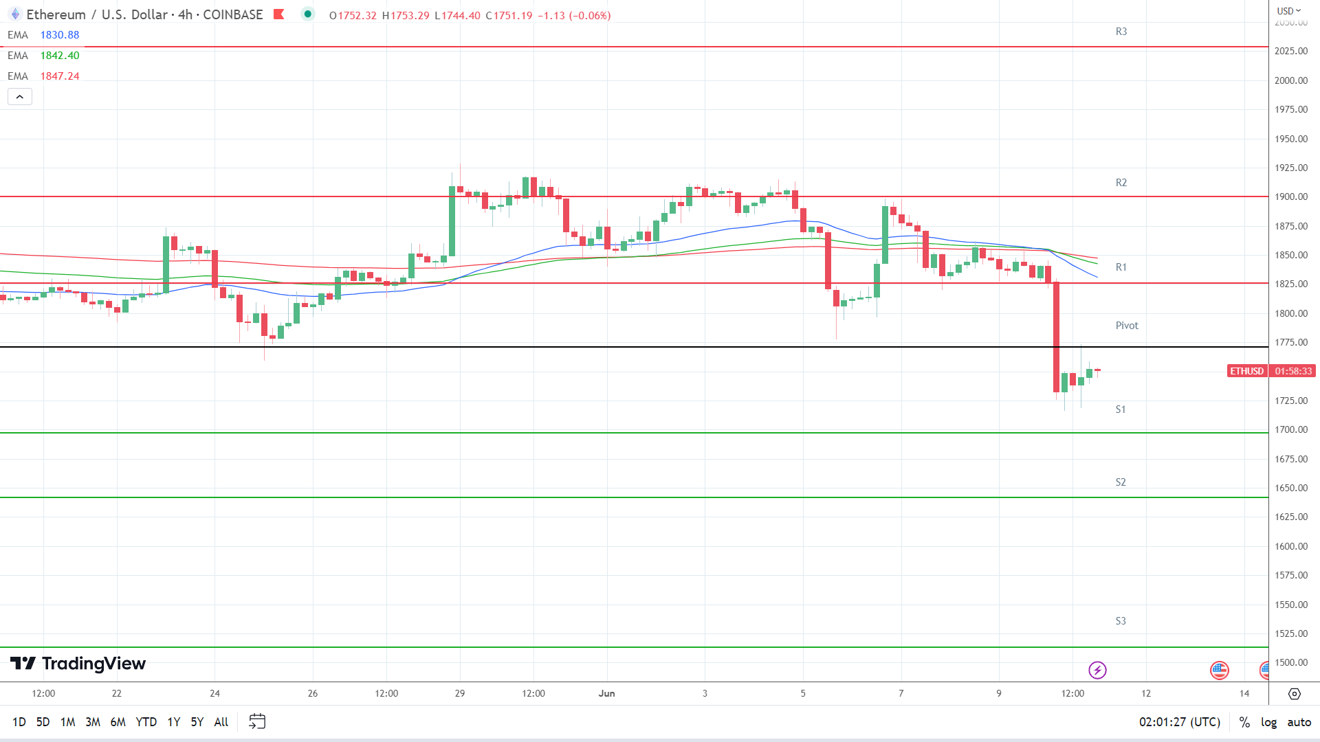 EMAs are bearish.