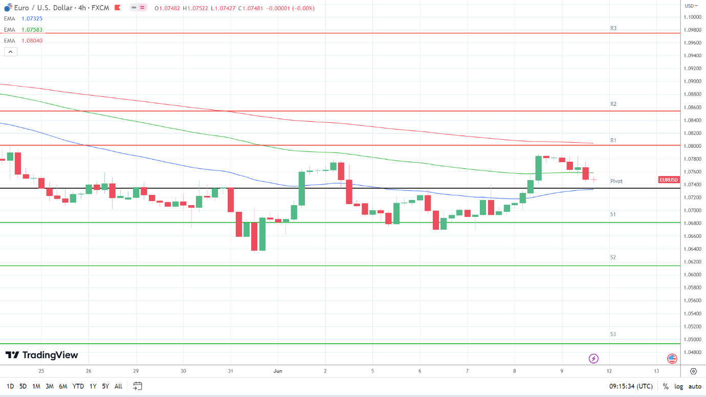 EMAS are bullish.