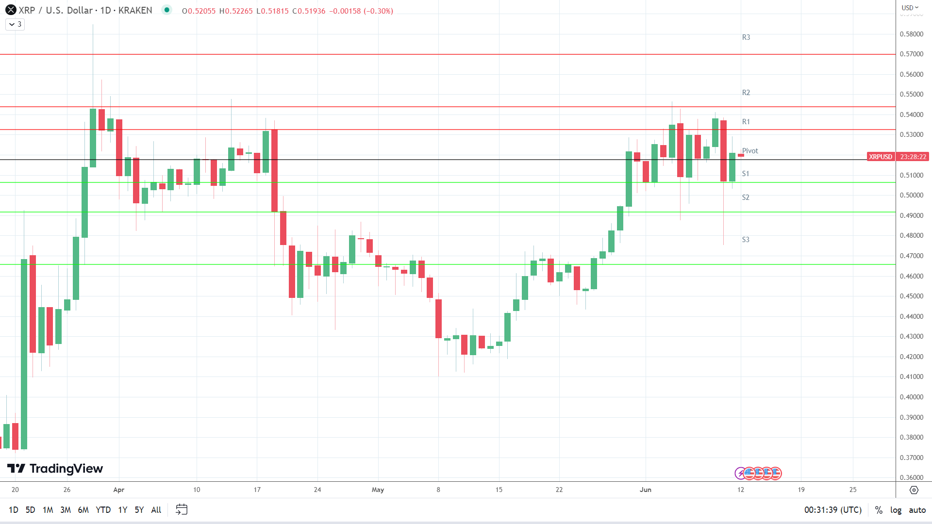 XRP sees early red.