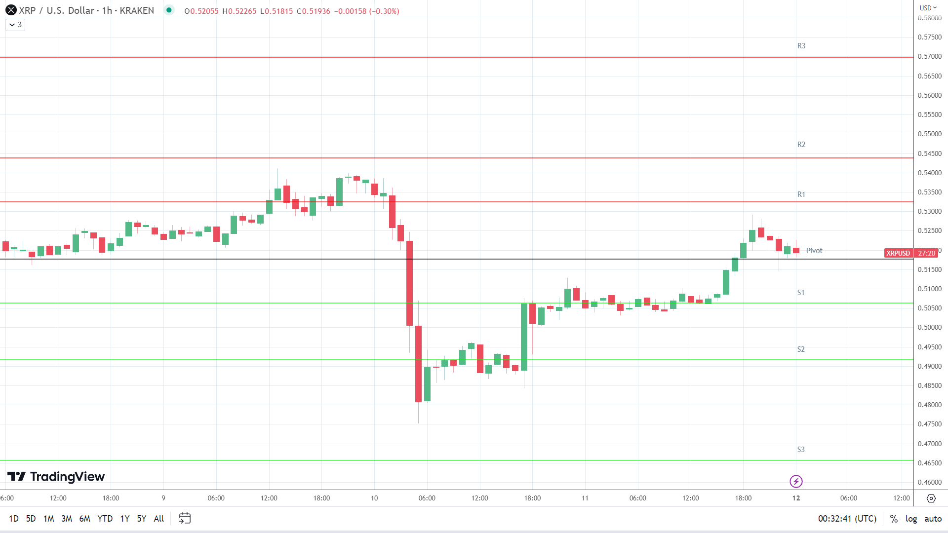 XRP resistance levels in play above the pivot.