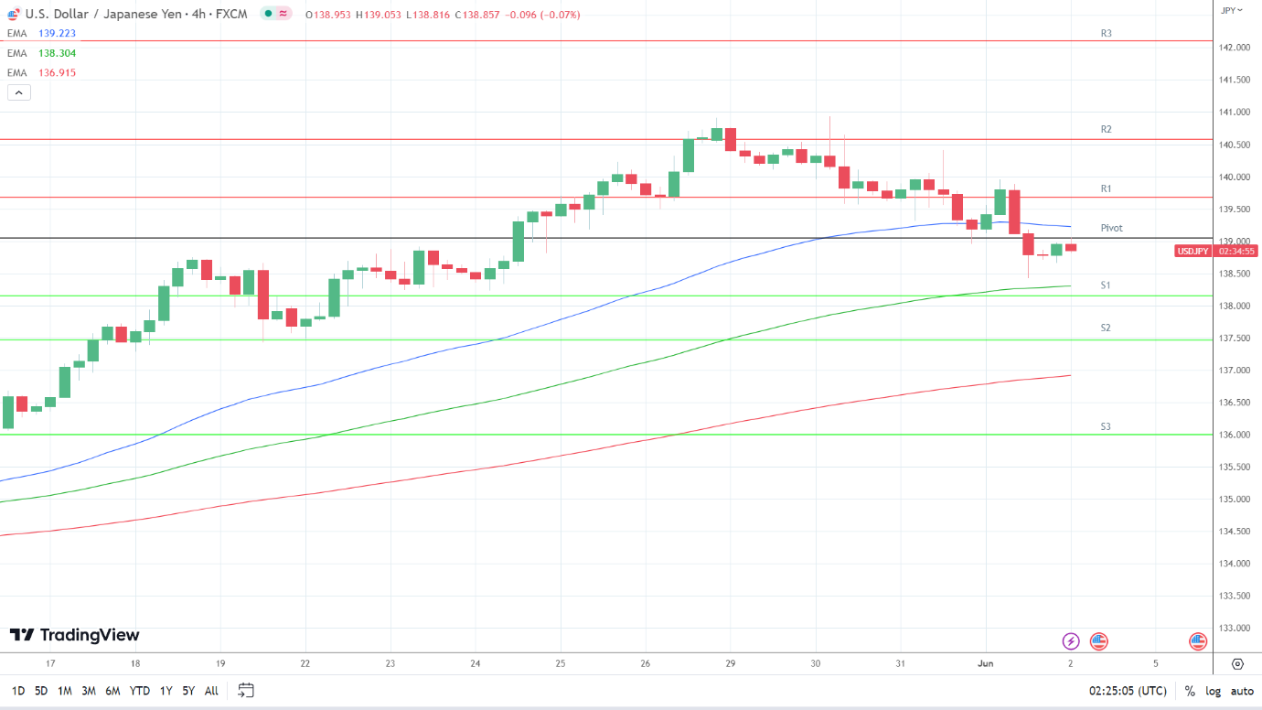 EMAs remains bullish.