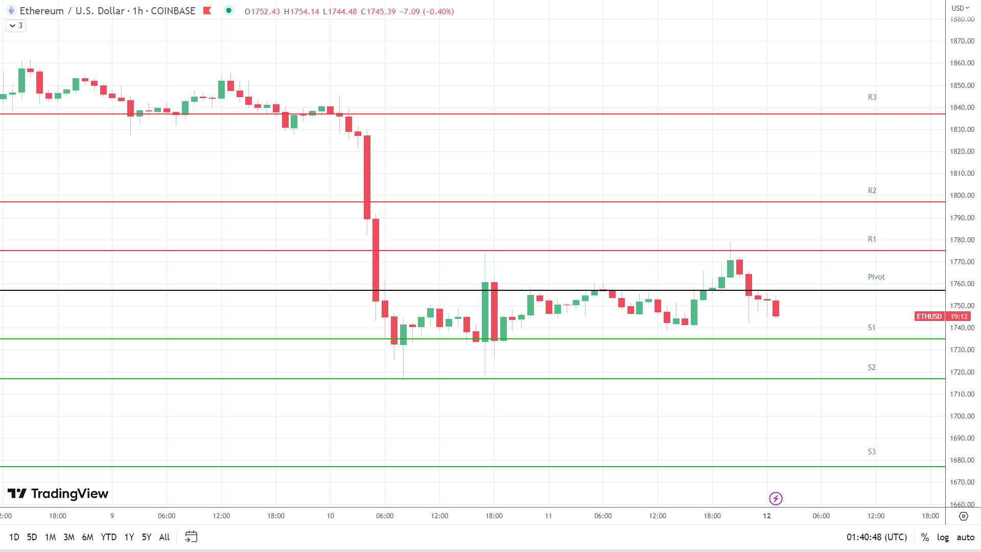 ETH support levels in play below the pivot.